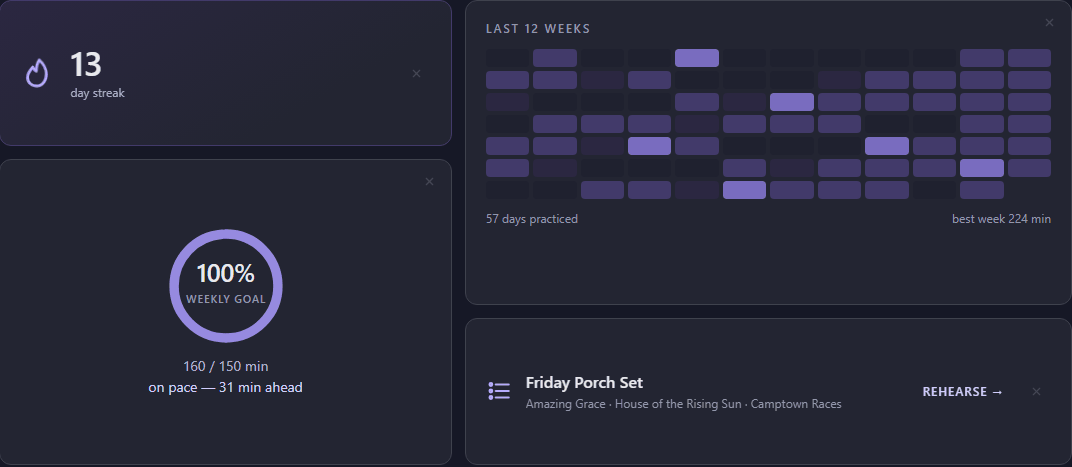 Scorecard tiles up close — a 13-day streak, a 12-week heatmap reading 57 days practiced with a best week of 224 minutes, a weekly goal ring at 100% and 31 minutes ahead of pace, and the Friday Porch Set setlist card, each tile with its small fold-away cross